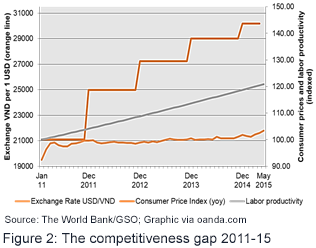 The competitiveness gap 2011-15