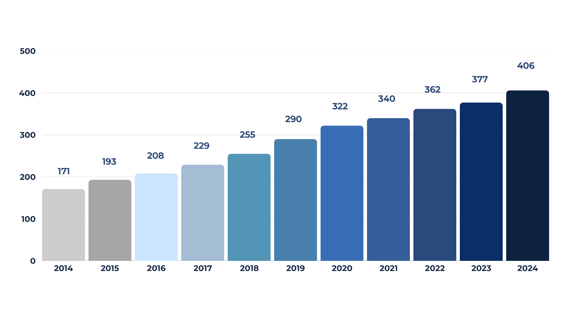 Association by Numbers (1)