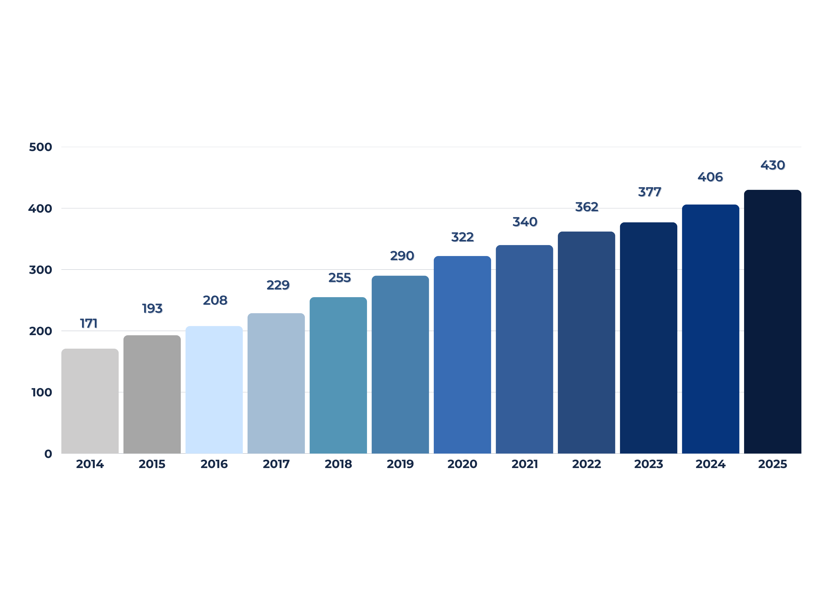 Association by Numbers