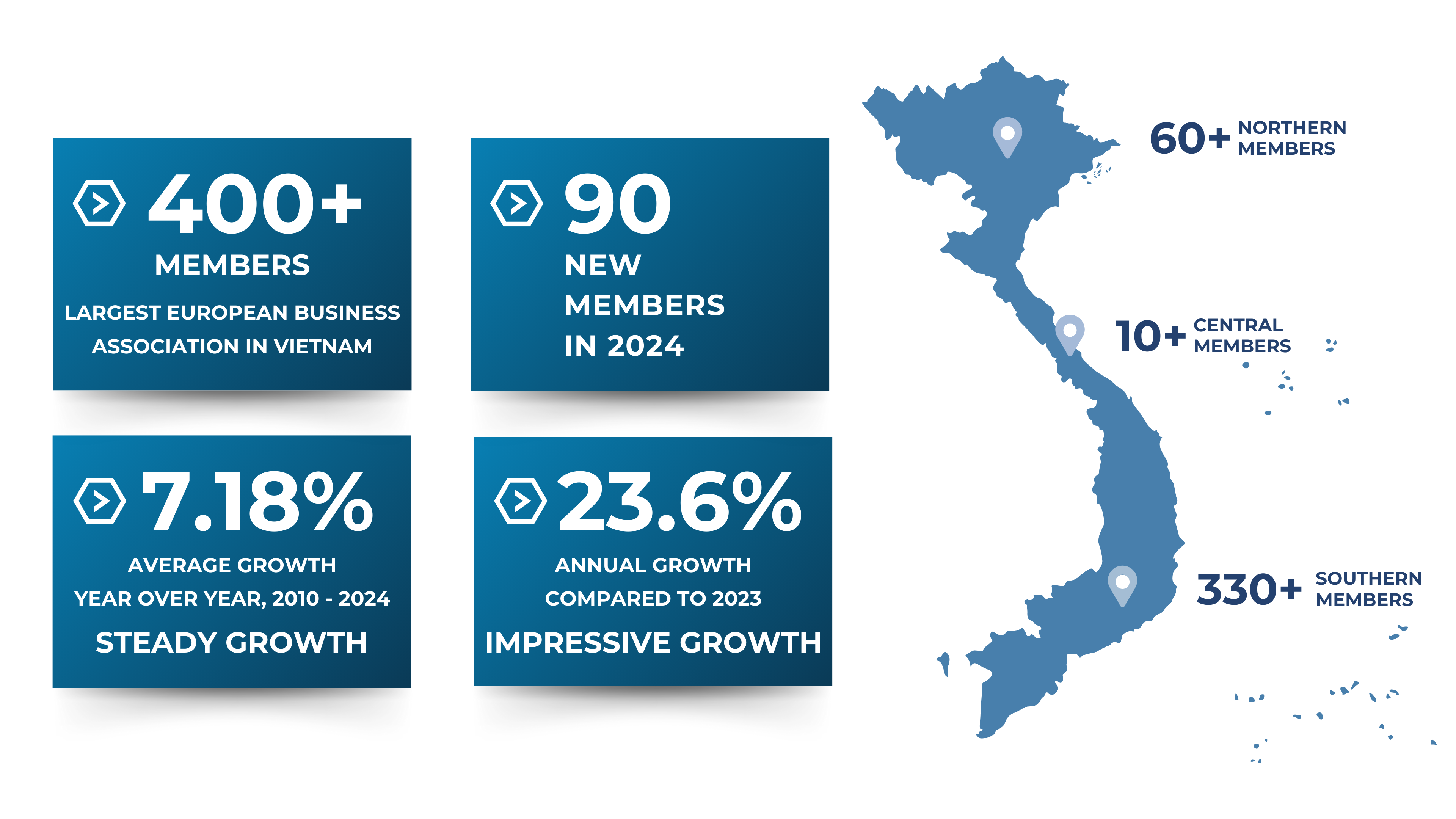 Membership Demographics