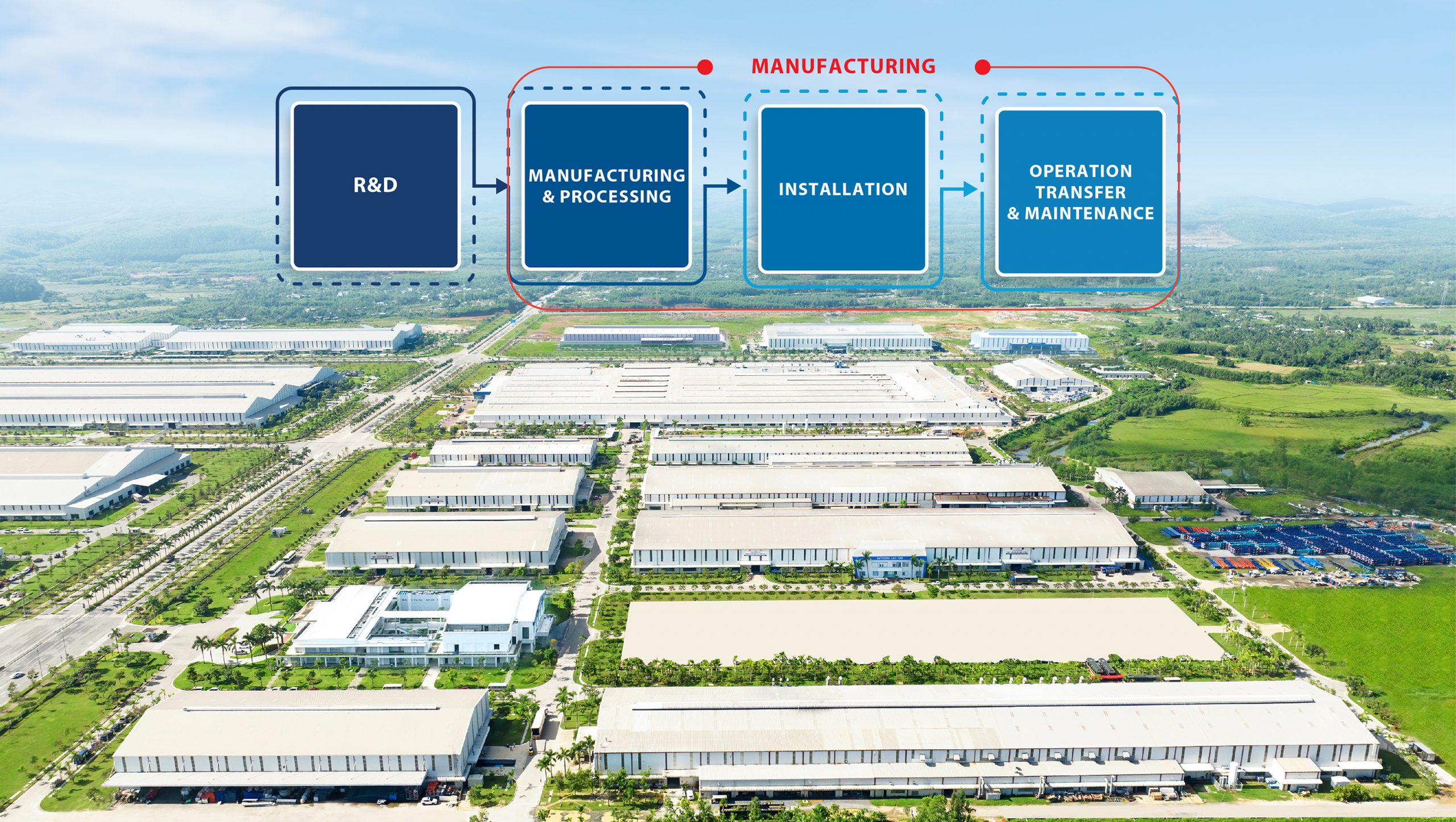 Figure 2: THACO INDUSTRIES provides comprehensive services from R&D, Processing and manufacturing to Installation, Operational transfer, and Maintenance